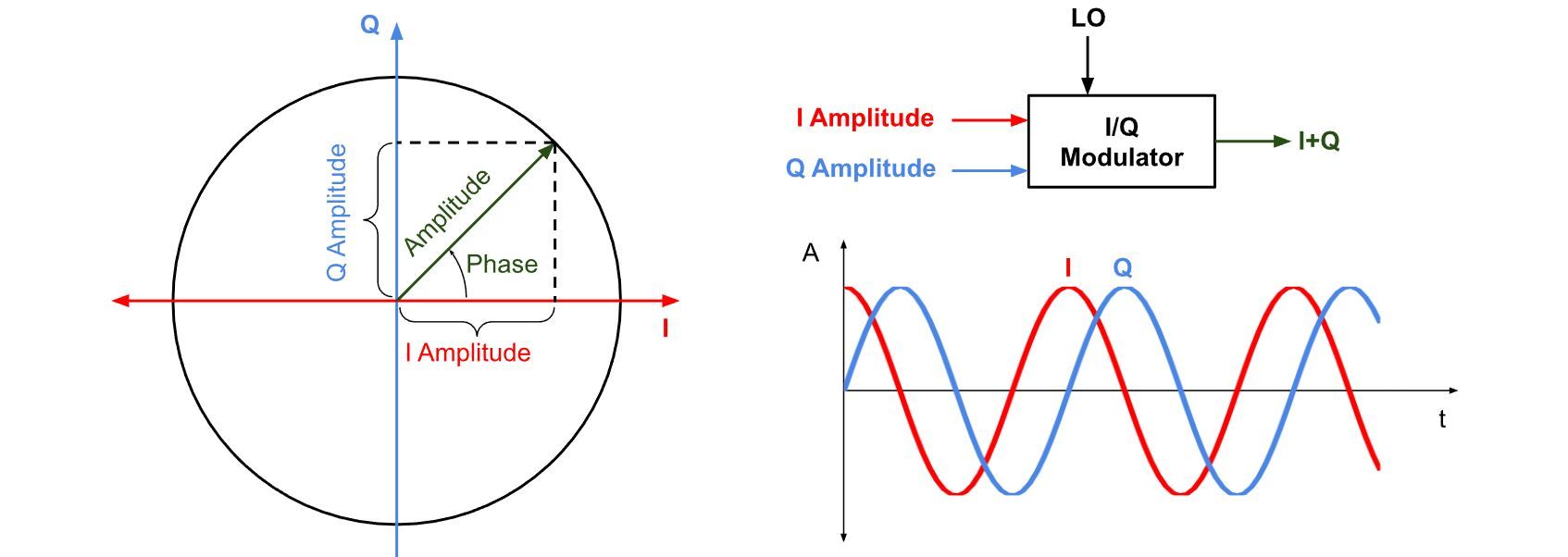 Phasor Diagram